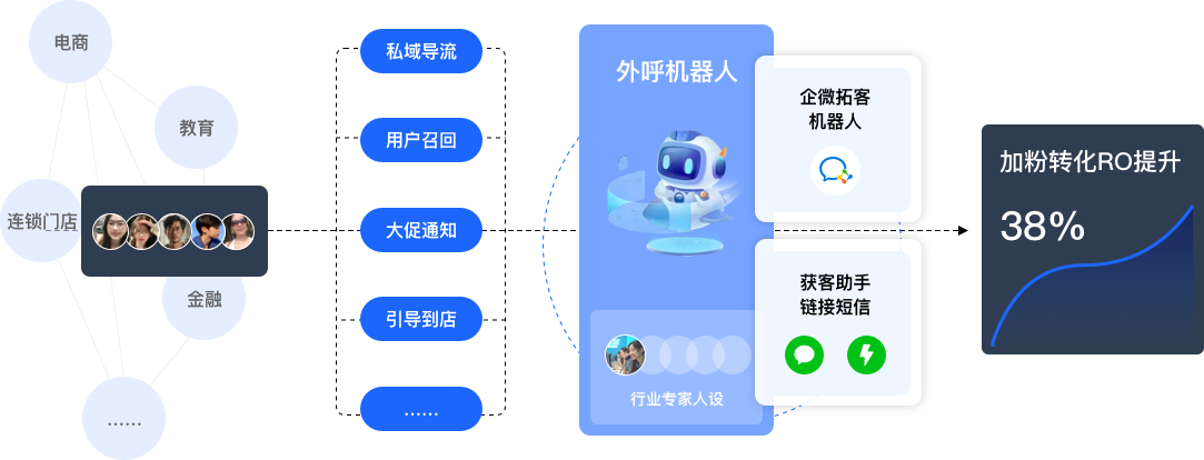 一站式智能语音外呼系统