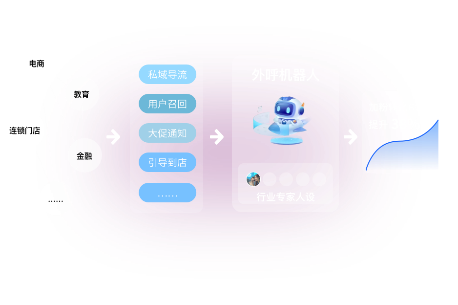 AI语音外呼系统 