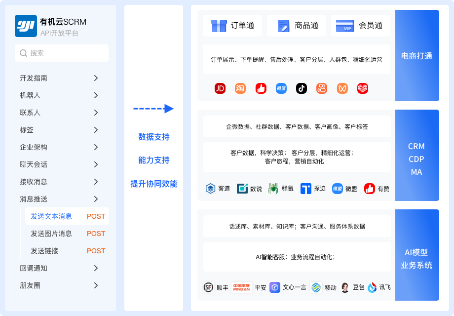 开放集成,赋能全业务生态