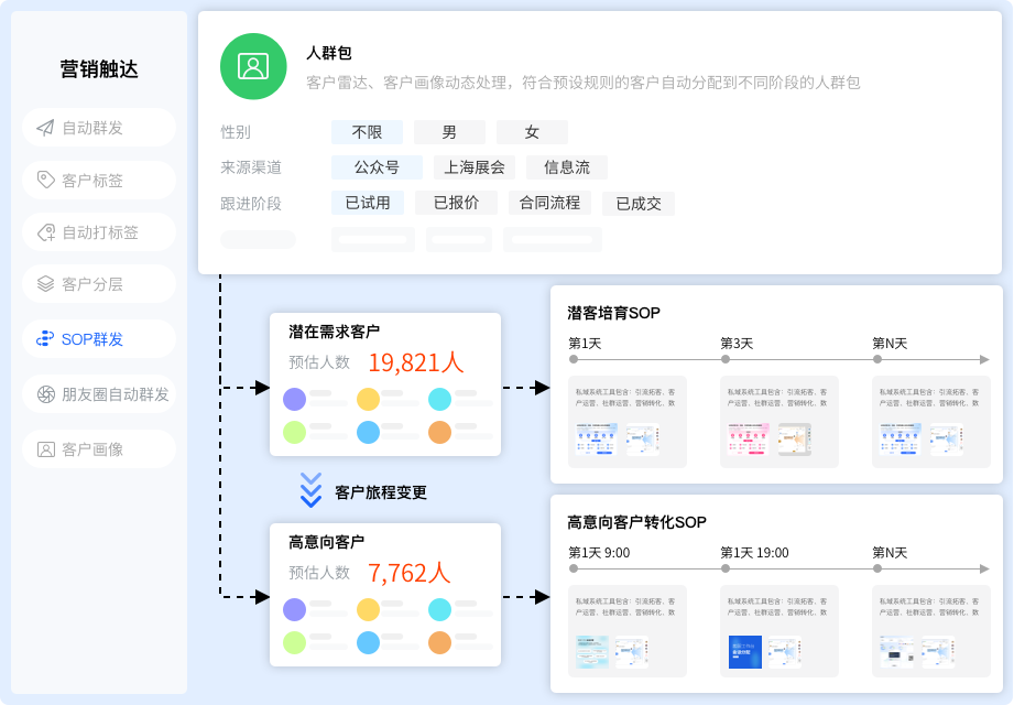 SOP自动化育商,复制销冠工作流
