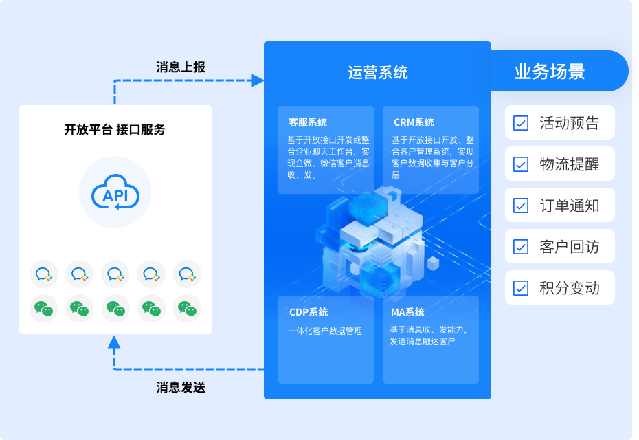 开放API集成,打通业务触发自动化