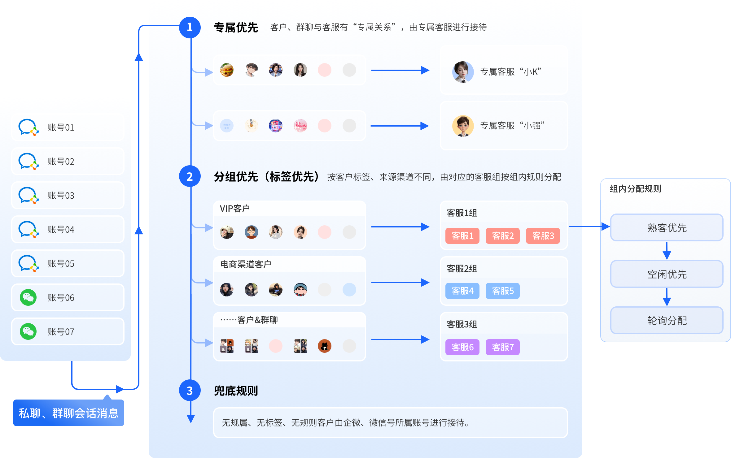 智能会话路由，消息精准直达