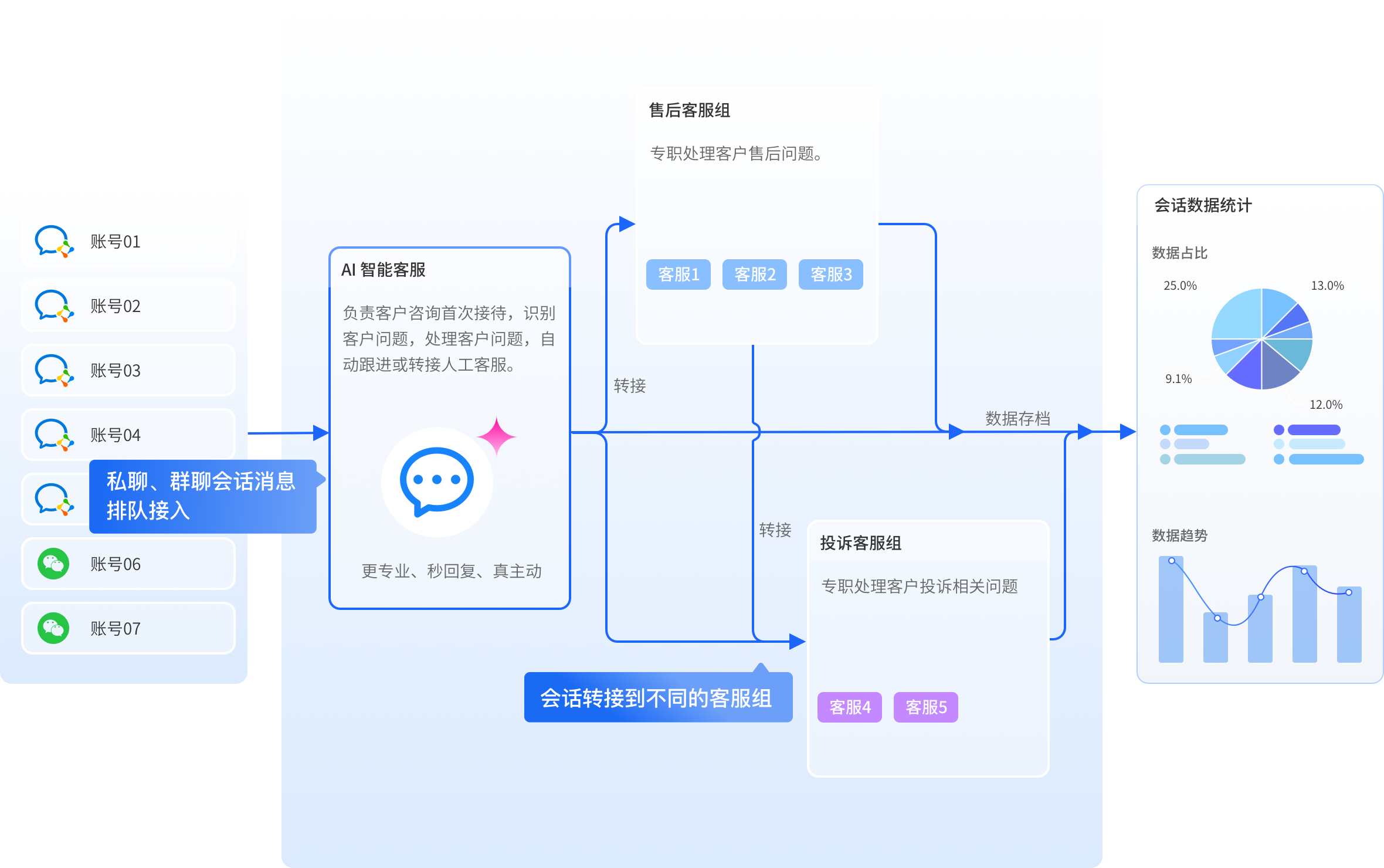 会话转接，构建高效协作流程​