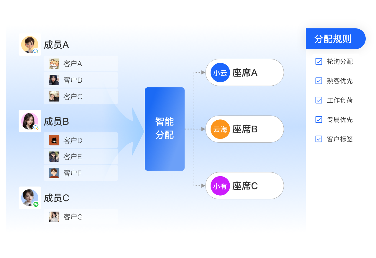 会话智能分配,精准服务